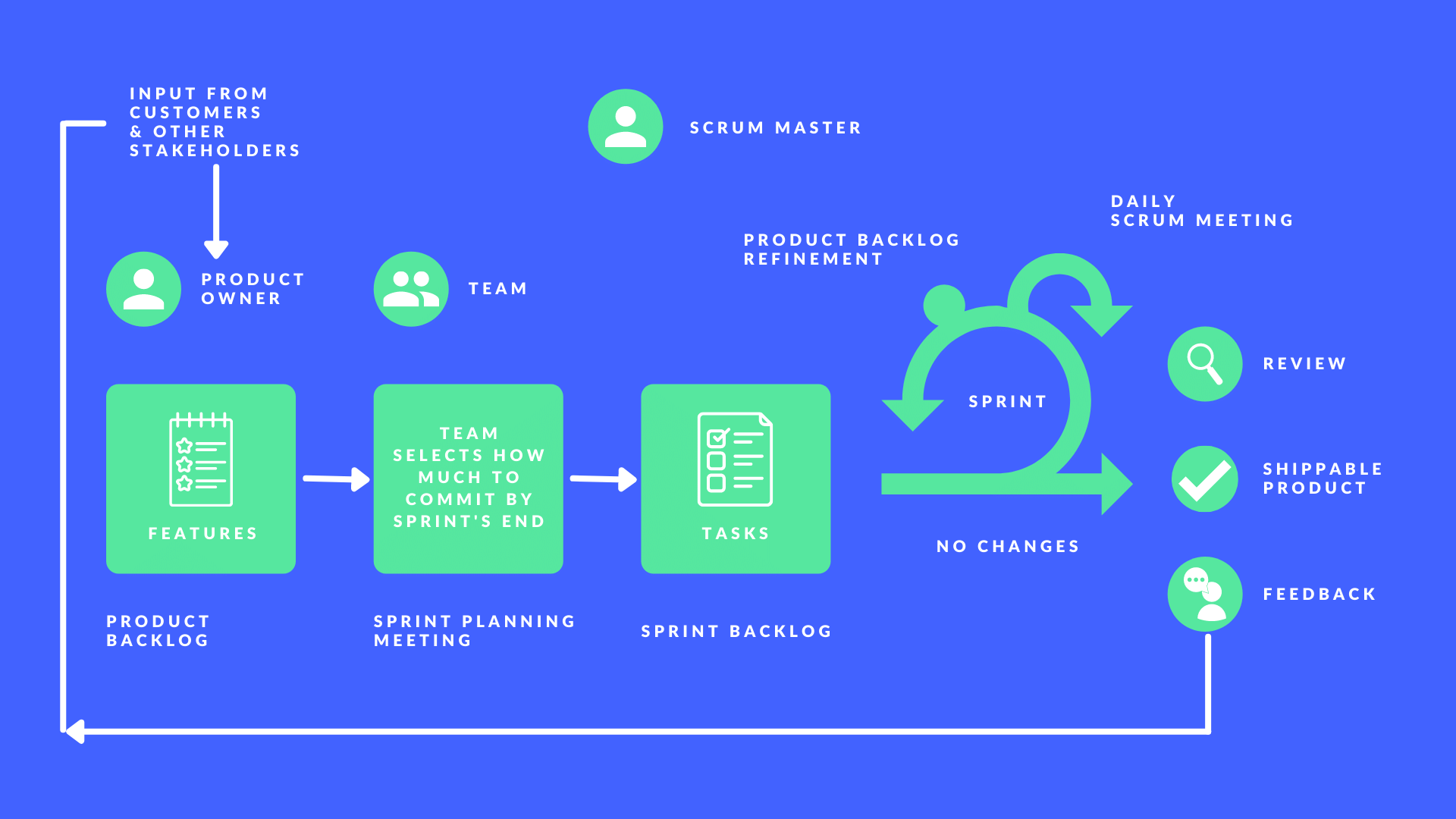 Iterative and Incremental Model