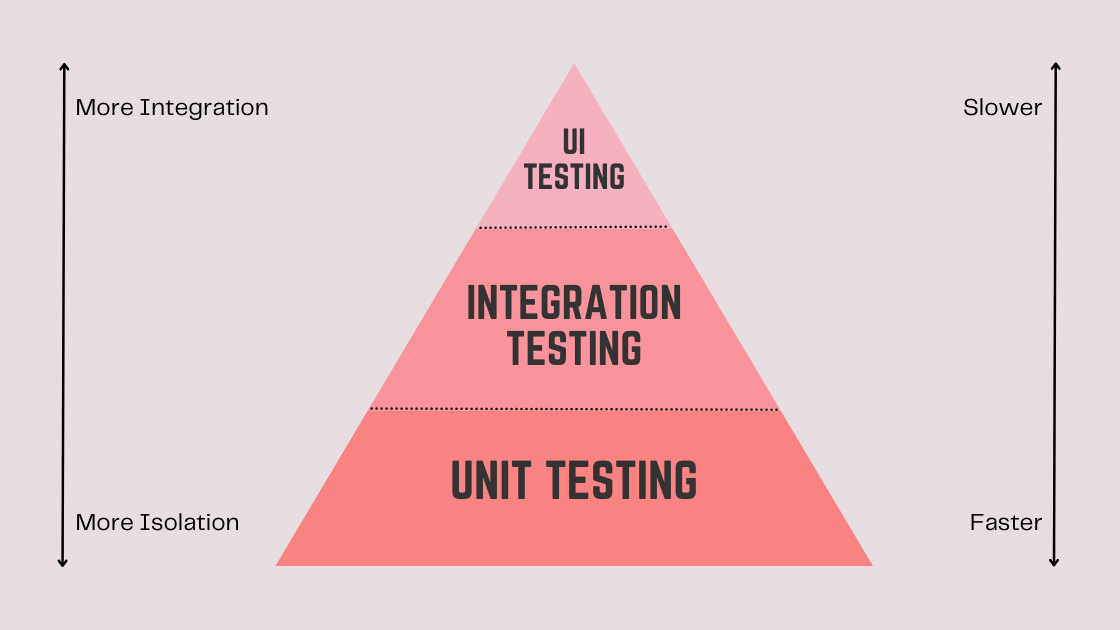 Layers of Testing Architecture